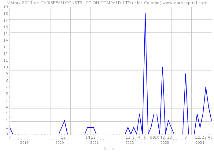 Visitas 2024 de CARIBBEAN CONSTRUCTION COMPANY LTD (Islas Caimán) 