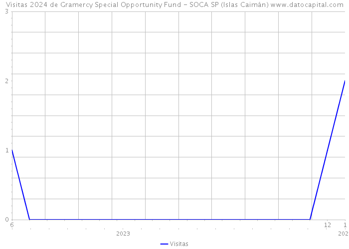 Visitas 2024 de Gramercy Special Opportunity Fund - SOCA SP (Islas Caimán) 