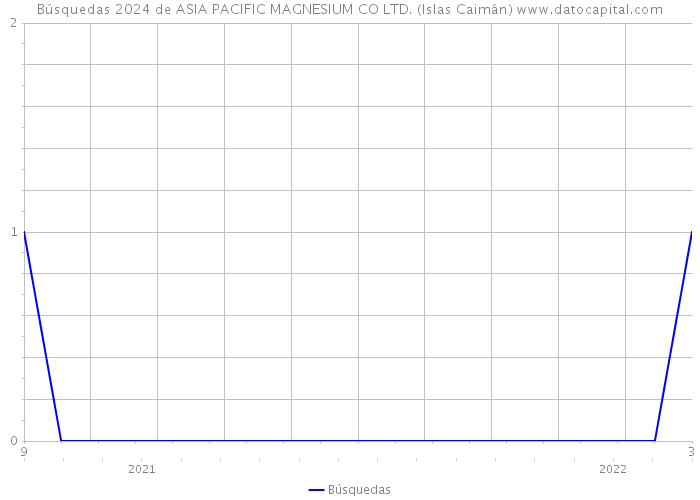 Búsquedas 2024 de ASIA PACIFIC MAGNESIUM CO LTD. (Islas Caimán) 