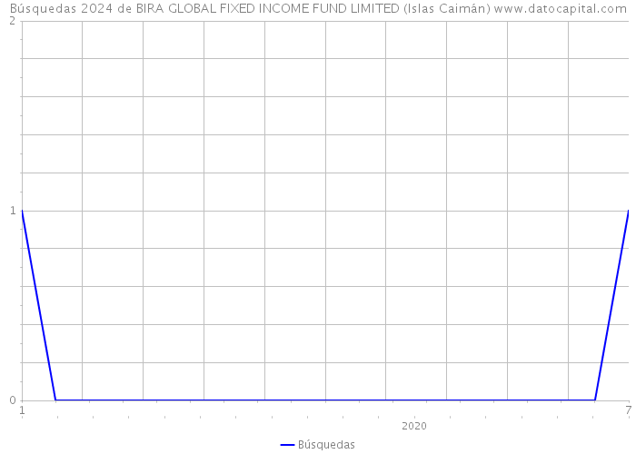 Búsquedas 2024 de BIRA GLOBAL FIXED INCOME FUND LIMITED (Islas Caimán) 