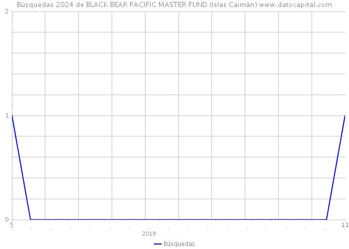 Búsquedas 2024 de BLACK BEAR PACIFIC MASTER FUND (Islas Caimán) 