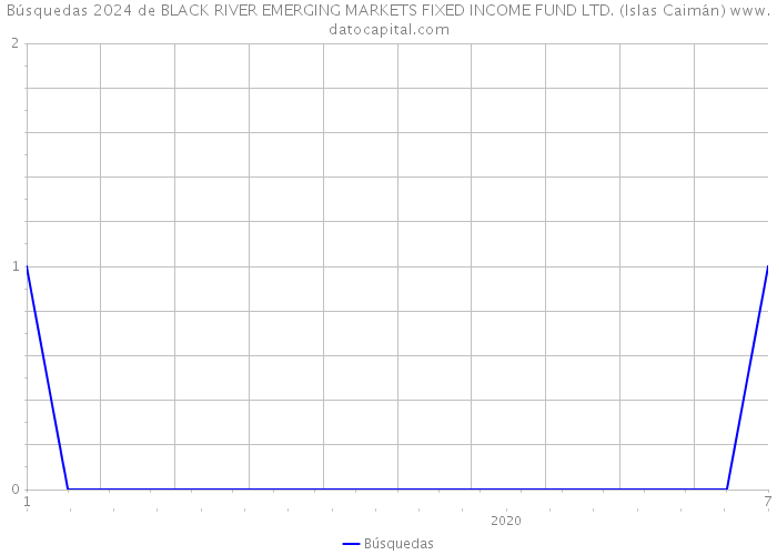 Búsquedas 2024 de BLACK RIVER EMERGING MARKETS FIXED INCOME FUND LTD. (Islas Caimán) 