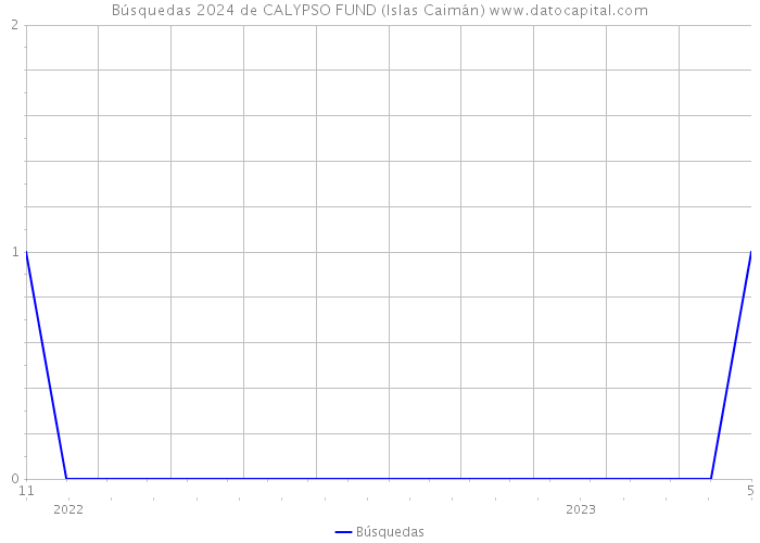 Búsquedas 2024 de CALYPSO FUND (Islas Caimán) 