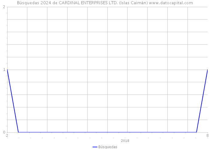 Búsquedas 2024 de CARDINAL ENTERPRISES LTD. (Islas Caimán) 