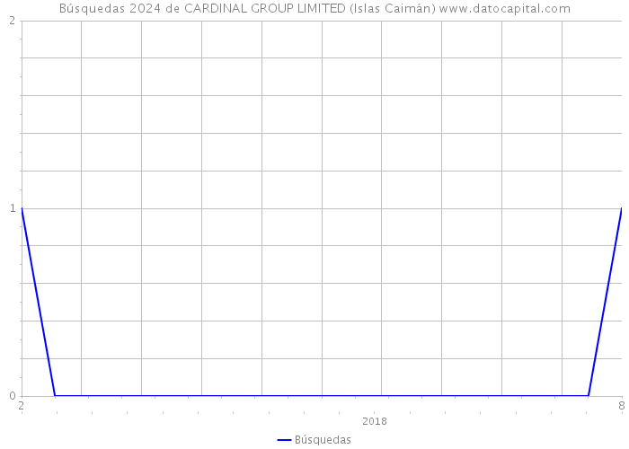 Búsquedas 2024 de CARDINAL GROUP LIMITED (Islas Caimán) 