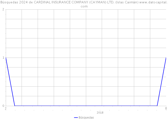 Búsquedas 2024 de CARDINAL INSURANCE COMPANY (CAYMAN) LTD. (Islas Caimán) 