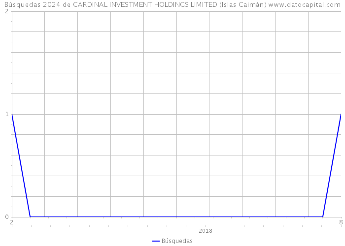 Búsquedas 2024 de CARDINAL INVESTMENT HOLDINGS LIMITED (Islas Caimán) 