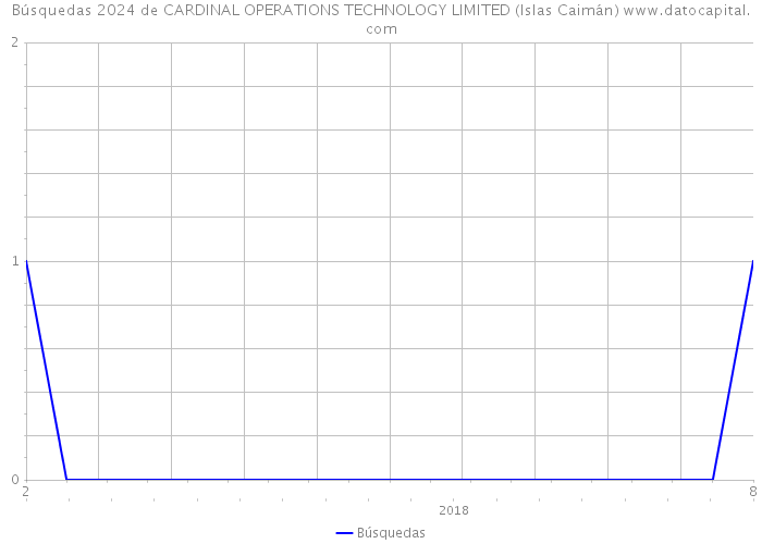 Búsquedas 2024 de CARDINAL OPERATIONS TECHNOLOGY LIMITED (Islas Caimán) 