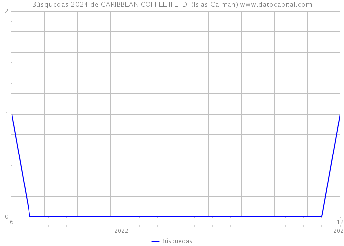 Búsquedas 2024 de CARIBBEAN COFFEE II LTD. (Islas Caimán) 
