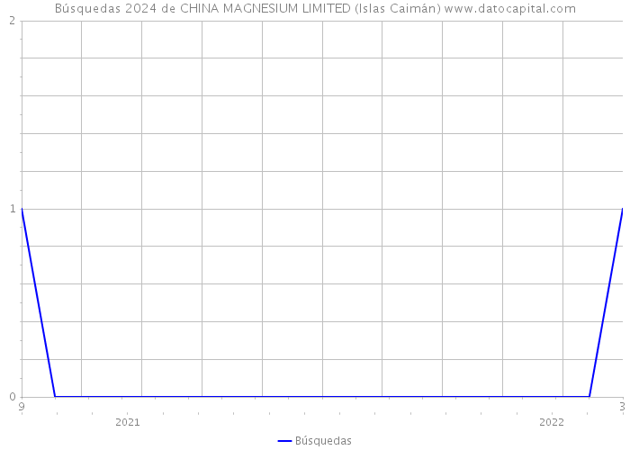 Búsquedas 2024 de CHINA MAGNESIUM LIMITED (Islas Caimán) 