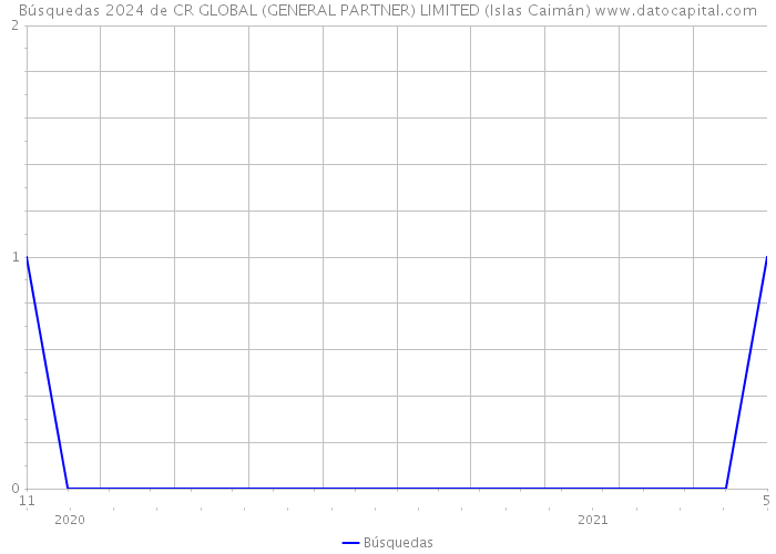 Búsquedas 2024 de CR GLOBAL (GENERAL PARTNER) LIMITED (Islas Caimán) 