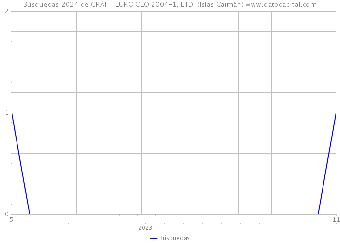 Búsquedas 2024 de CRAFT EURO CLO 2004-1, LTD. (Islas Caimán) 