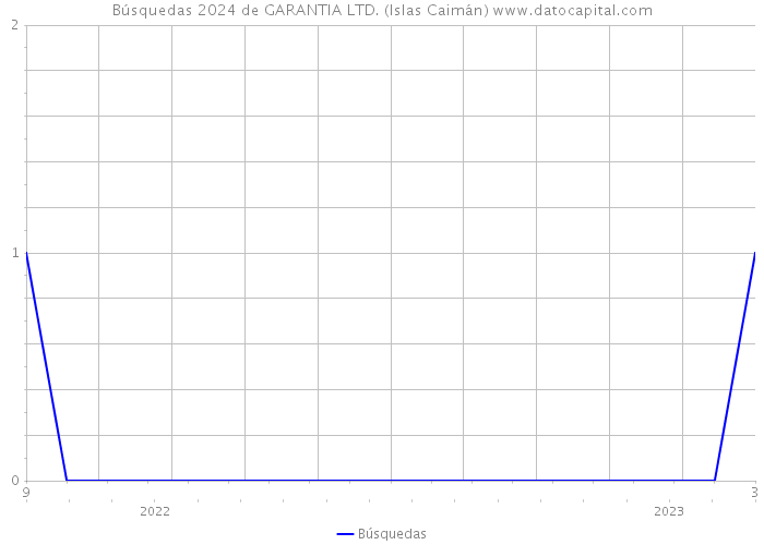 Búsquedas 2024 de GARANTIA LTD. (Islas Caimán) 