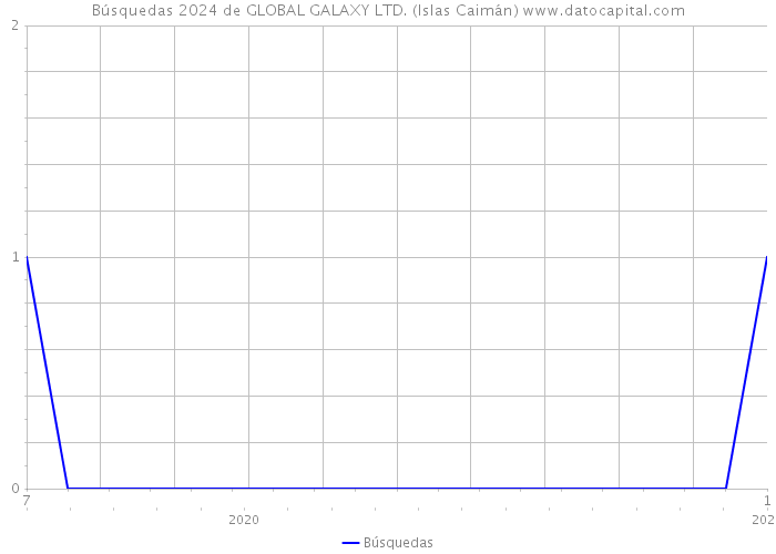 Búsquedas 2024 de GLOBAL GALAXY LTD. (Islas Caimán) 