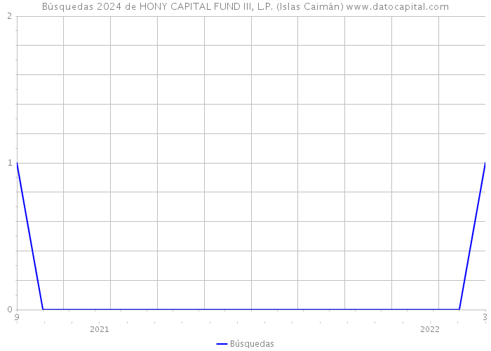Búsquedas 2024 de HONY CAPITAL FUND III, L.P. (Islas Caimán) 