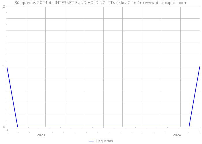 Búsquedas 2024 de INTERNET FUND HOLDING LTD. (Islas Caimán) 