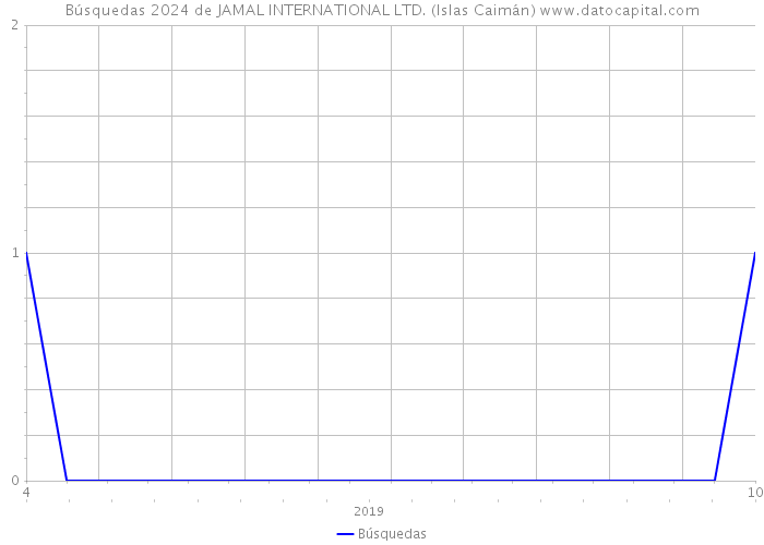 Búsquedas 2024 de JAMAL INTERNATIONAL LTD. (Islas Caimán) 