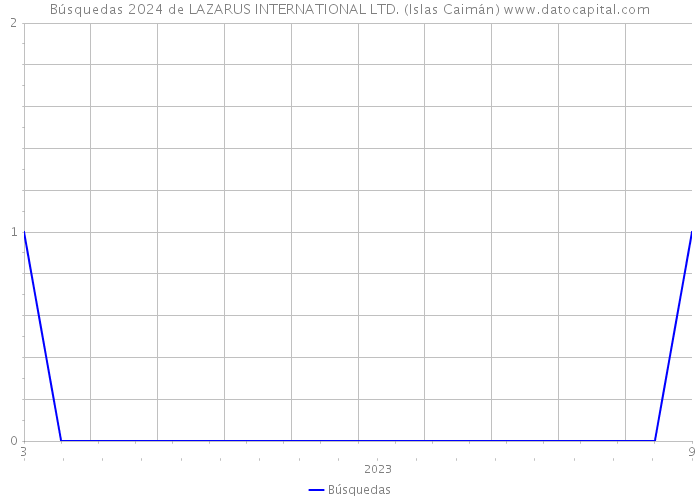 Búsquedas 2024 de LAZARUS INTERNATIONAL LTD. (Islas Caimán) 