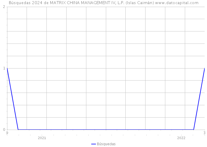 Búsquedas 2024 de MATRIX CHINA MANAGEMENT IV, L.P. (Islas Caimán) 