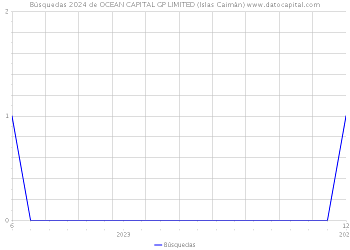 Búsquedas 2024 de OCEAN CAPITAL GP LIMITED (Islas Caimán) 