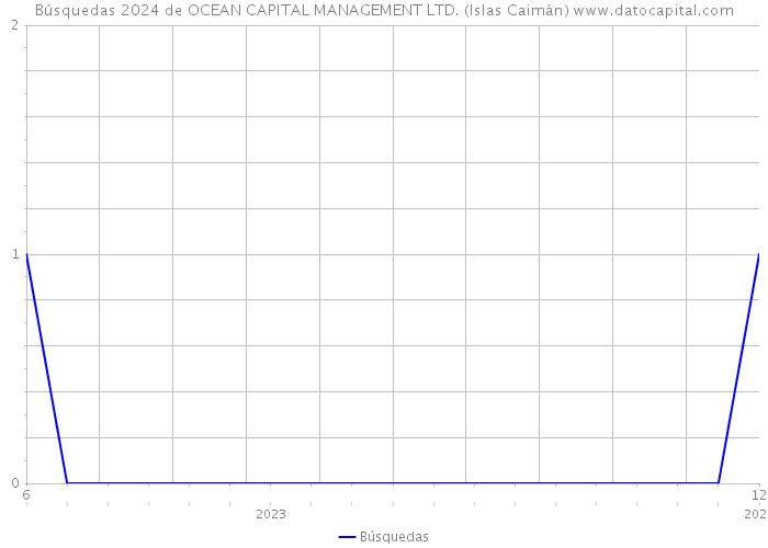 Búsquedas 2024 de OCEAN CAPITAL MANAGEMENT LTD. (Islas Caimán) 