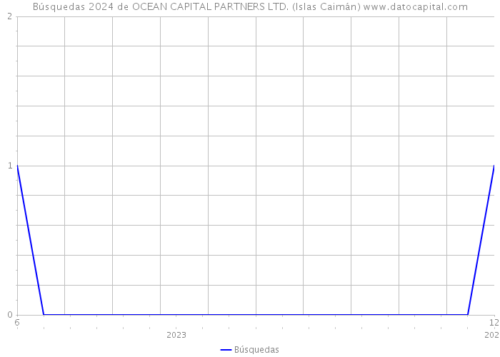 Búsquedas 2024 de OCEAN CAPITAL PARTNERS LTD. (Islas Caimán) 