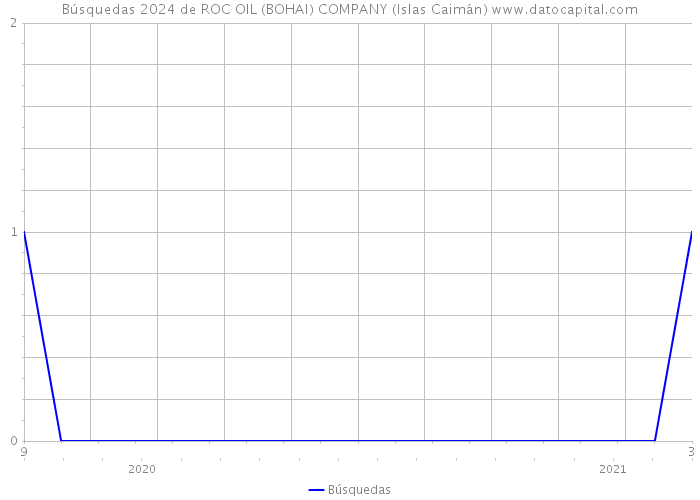 Búsquedas 2024 de ROC OIL (BOHAI) COMPANY (Islas Caimán) 