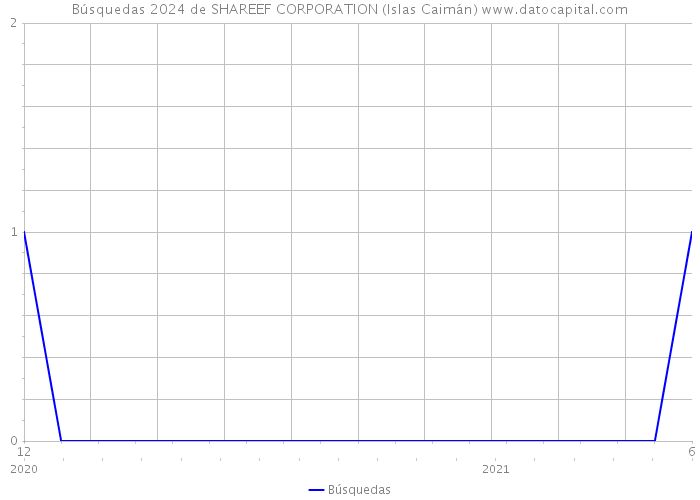 Búsquedas 2024 de SHAREEF CORPORATION (Islas Caimán) 