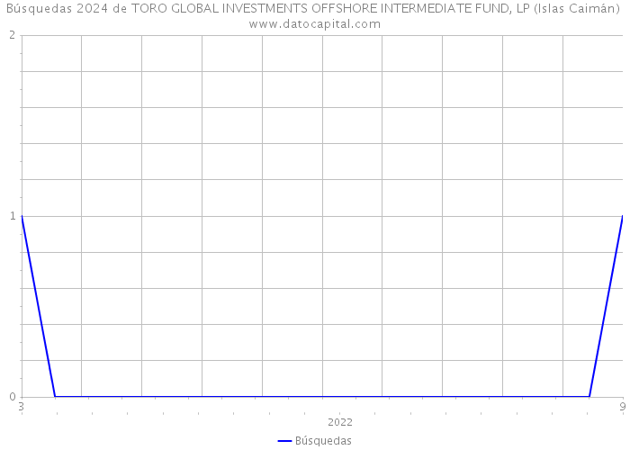 Búsquedas 2024 de TORO GLOBAL INVESTMENTS OFFSHORE INTERMEDIATE FUND, LP (Islas Caimán) 