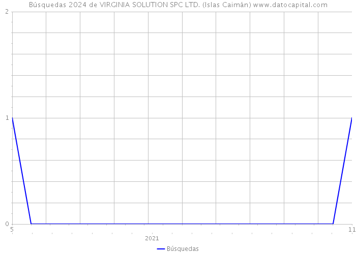 Búsquedas 2024 de VIRGINIA SOLUTION SPC LTD. (Islas Caimán) 
