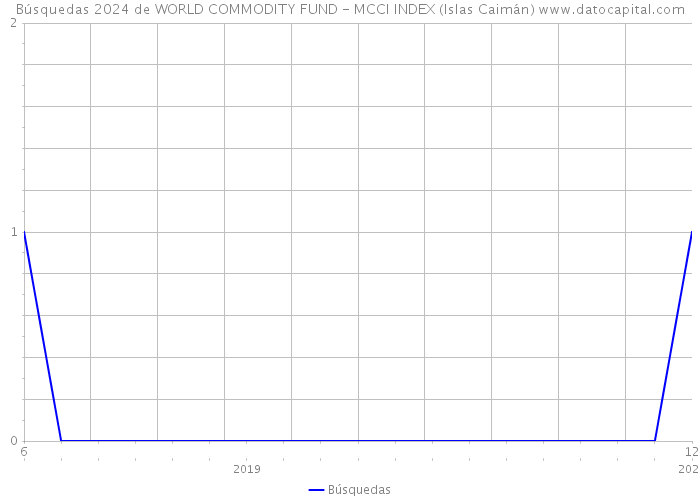 Búsquedas 2024 de WORLD COMMODITY FUND - MCCI INDEX (Islas Caimán) 