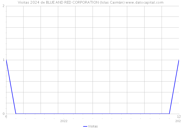 Visitas 2024 de BLUE AND RED CORPORATION (Islas Caimán) 