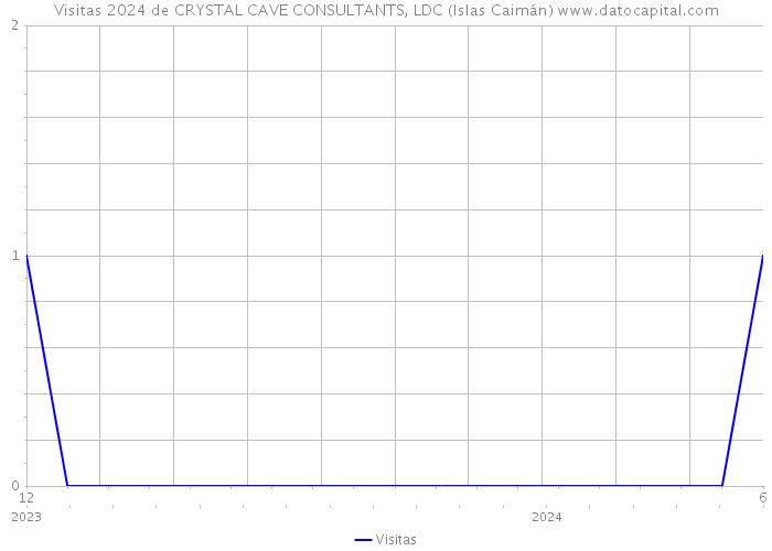 Visitas 2024 de CRYSTAL CAVE CONSULTANTS, LDC (Islas Caimán) 