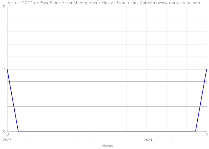 Visitas 2024 de East Point Asset Management Master Fund (Islas Caimán) 