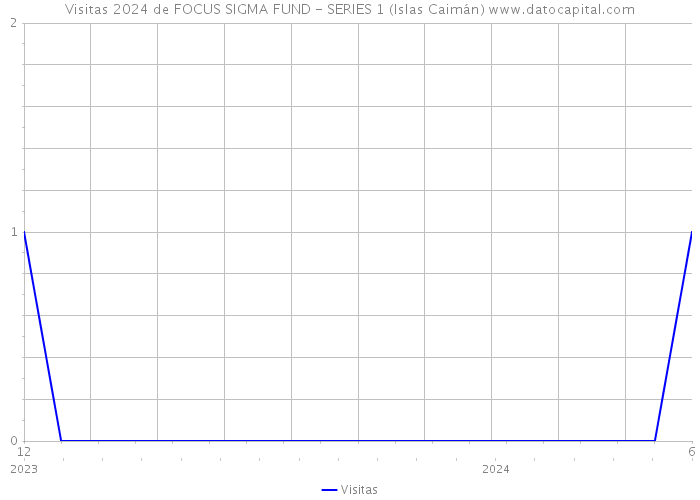 Visitas 2024 de FOCUS SIGMA FUND - SERIES 1 (Islas Caimán) 