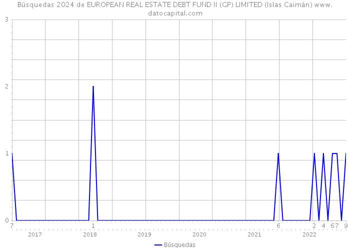 Búsquedas 2024 de EUROPEAN REAL ESTATE DEBT FUND II (GP) LIMITED (Islas Caimán) 