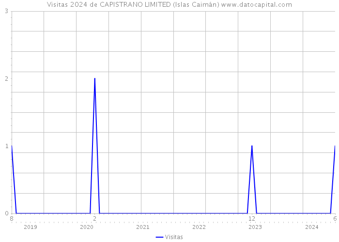 Visitas 2024 de CAPISTRANO LIMITED (Islas Caimán) 