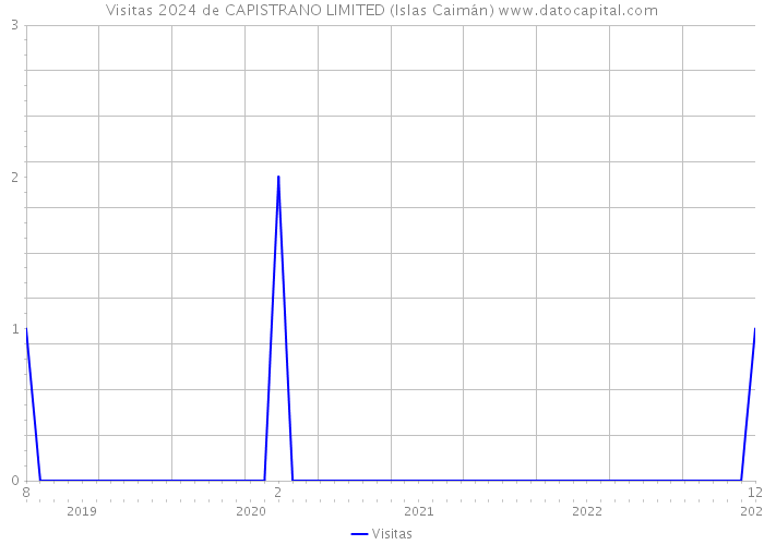 Visitas 2024 de CAPISTRANO LIMITED (Islas Caimán) 