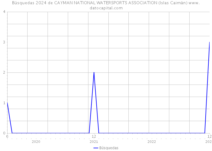 Búsquedas 2024 de CAYMAN NATIONAL WATERSPORTS ASSOCIATION (Islas Caimán) 
