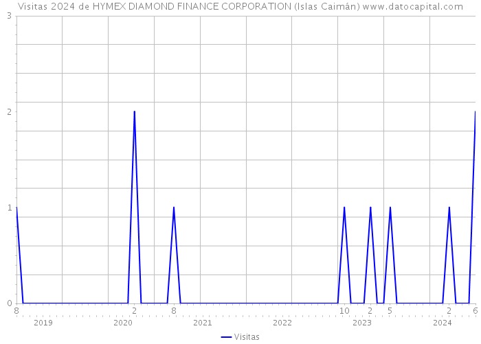 Visitas 2024 de HYMEX DIAMOND FINANCE CORPORATION (Islas Caimán) 