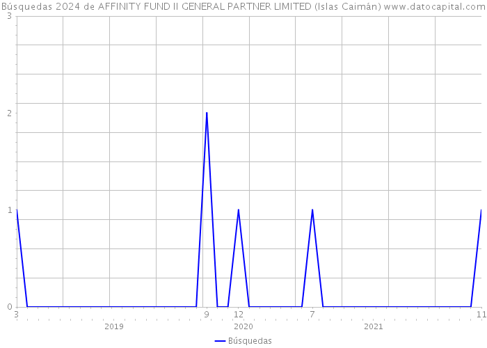 Búsquedas 2024 de AFFINITY FUND II GENERAL PARTNER LIMITED (Islas Caimán) 
