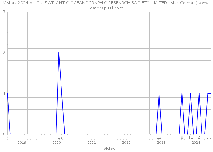 Visitas 2024 de GULF ATLANTIC OCEANOGRAPHIC RESEARCH SOCIETY LIMITED (Islas Caimán) 