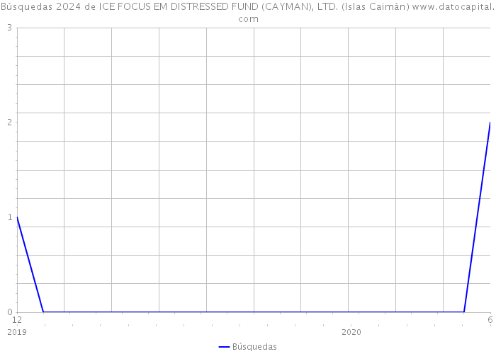 Búsquedas 2024 de ICE FOCUS EM DISTRESSED FUND (CAYMAN), LTD. (Islas Caimán) 