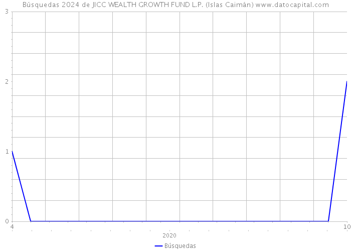 Búsquedas 2024 de JICC WEALTH GROWTH FUND L.P. (Islas Caimán) 