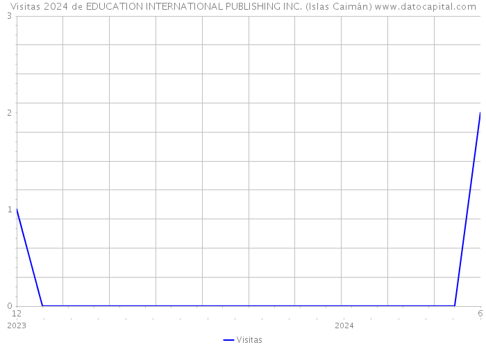 Visitas 2024 de EDUCATION INTERNATIONAL PUBLISHING INC. (Islas Caimán) 