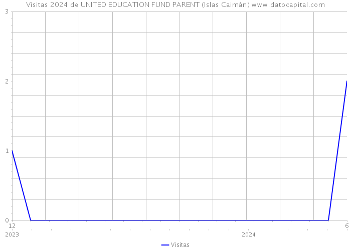 Visitas 2024 de UNITED EDUCATION FUND PARENT (Islas Caimán) 