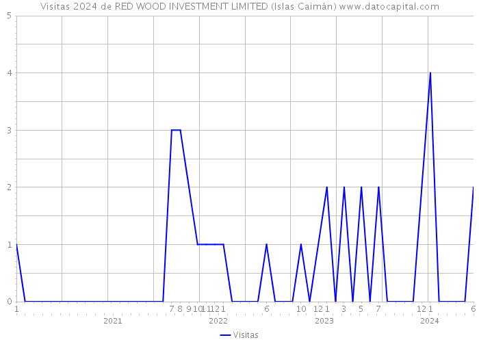 Visitas 2024 de RED WOOD INVESTMENT LIMITED (Islas Caimán) 