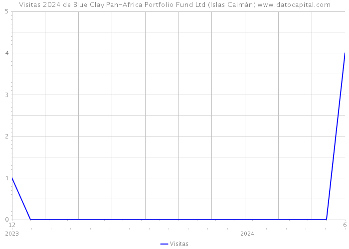 Visitas 2024 de Blue Clay Pan-Africa Portfolio Fund Ltd (Islas Caimán) 