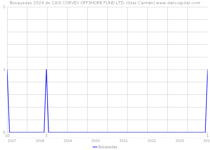 Búsquedas 2024 de CAIS CORVEX OFFSHORE FUND LTD. (Islas Caimán) 