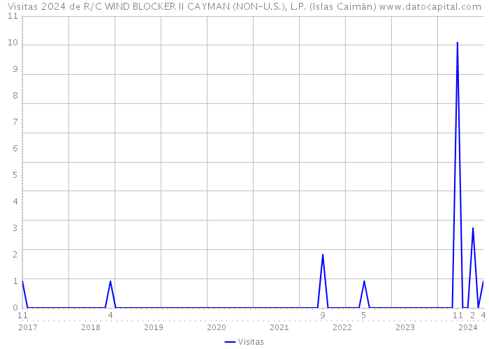 Visitas 2024 de R/C WIND BLOCKER II CAYMAN (NON-U.S.), L.P. (Islas Caimán) 